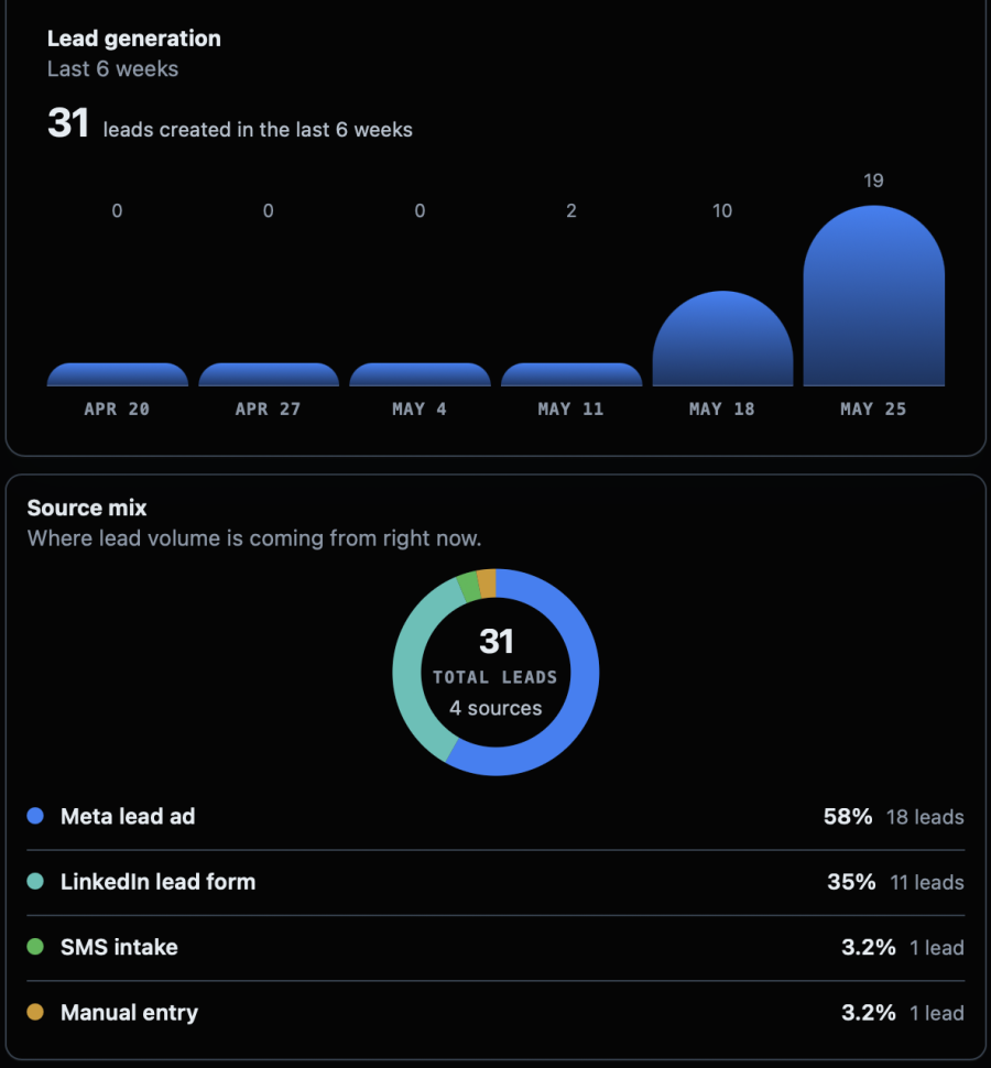 StackLeads CRM dashboard with lead generation stats