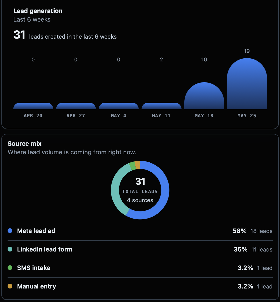 StackLeads CRM dashboard with lead generation stats