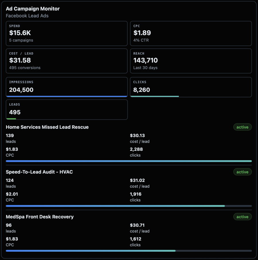 Meta ads campaign dashboard